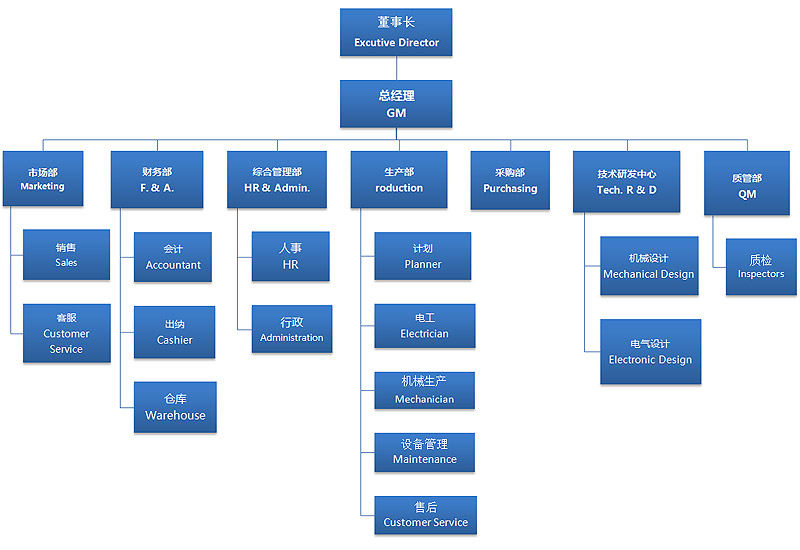 華能組織構架